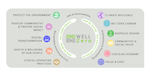 BREEAM V7: Raising the Bar for Sustainability and Net Zero